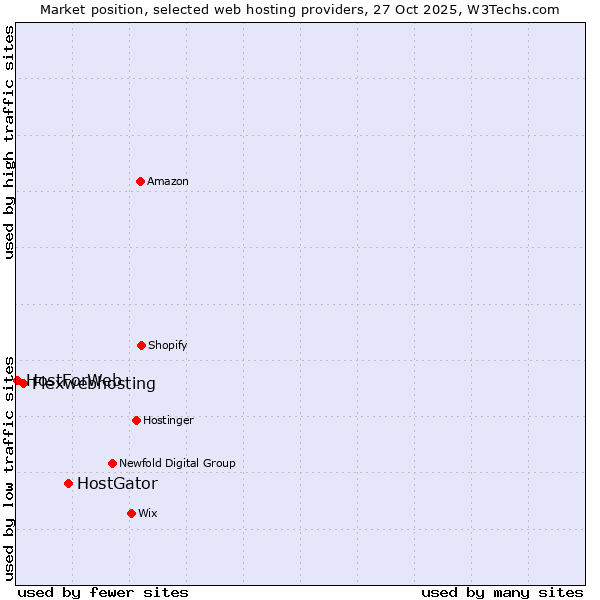 Market position of HostGator vs. Flexwebhosting vs. HostForWeb