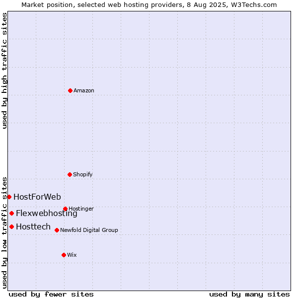 Market position of Flexwebhosting vs. Hosttech vs. HostForWeb