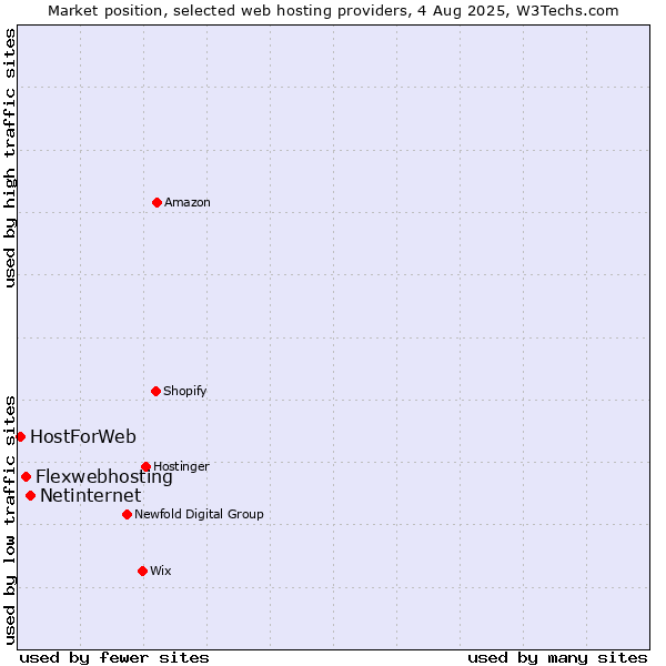 Market position of Netinternet vs. Flexwebhosting vs. HostForWeb
