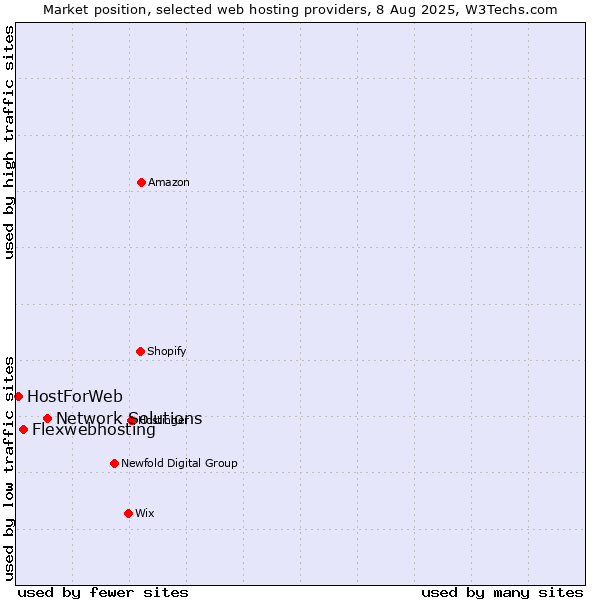 Market position of Network Solutions vs. Flexwebhosting vs. HostForWeb