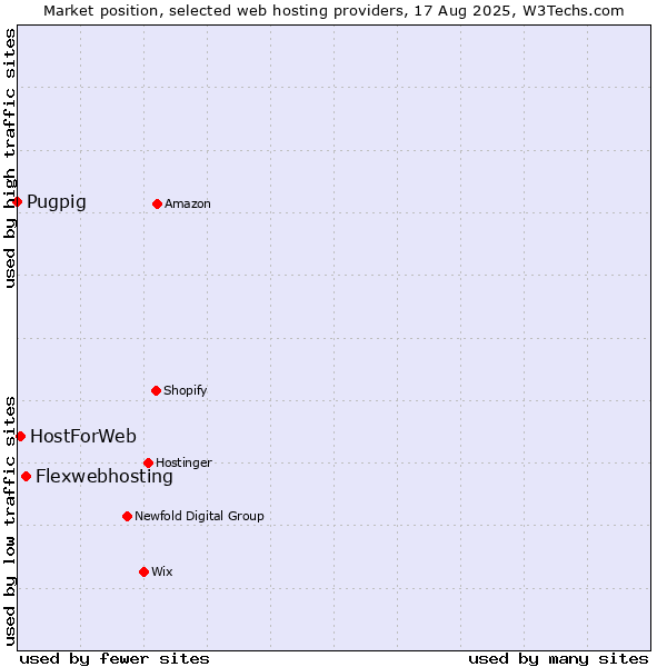 Market position of Flexwebhosting vs. HostForWeb vs. Pugpig