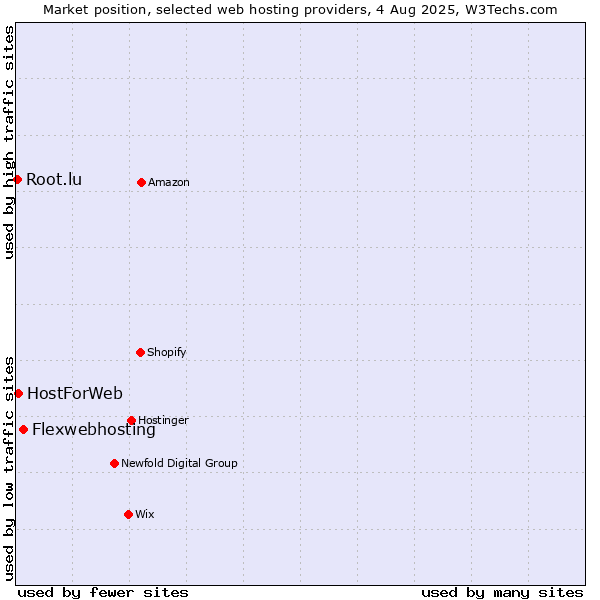 Market position of Flexwebhosting vs. HostForWeb vs. Root.lu