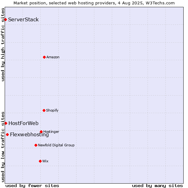 Market position of Flexwebhosting vs. HostForWeb vs. ServerStack