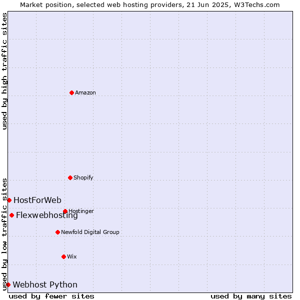 Market position of Flexwebhosting vs. HostForWeb vs. Webhost Python