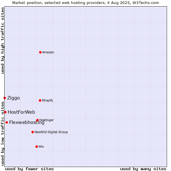 Market position of Flexwebhosting vs. HostForWeb vs. Ziggo