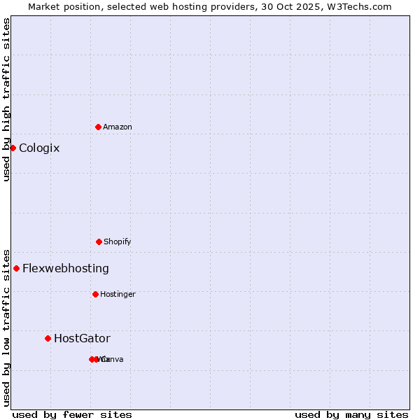 Market position of HostGator vs. Flexwebhosting vs. Cologix