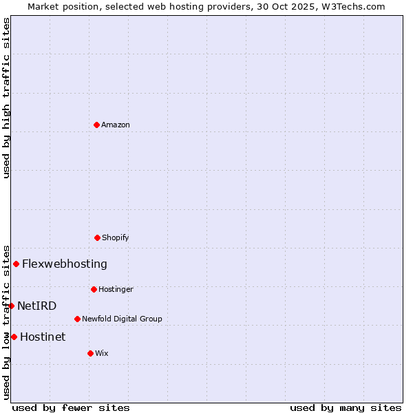 Market position of Flexwebhosting vs. Hostinet vs. NetIRD