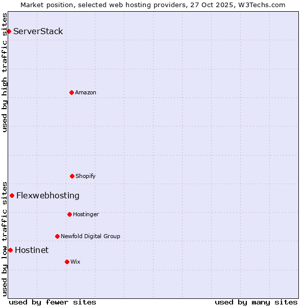 Market position of Flexwebhosting vs. Hostinet vs. ServerStack