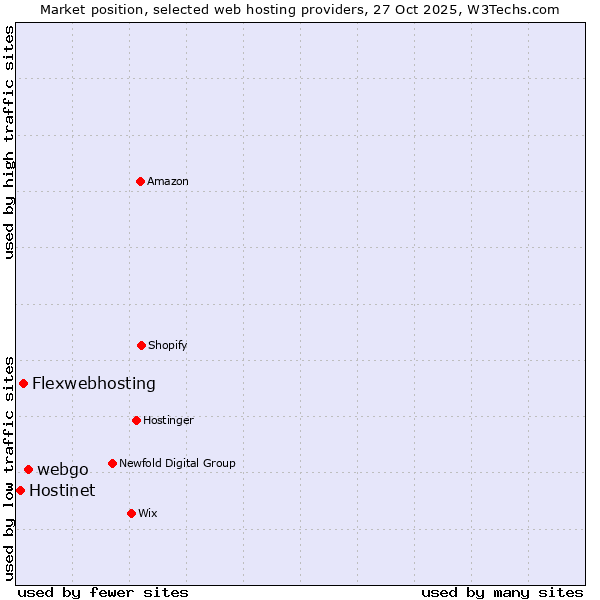 Market position of webgo vs. Flexwebhosting vs. Hostinet