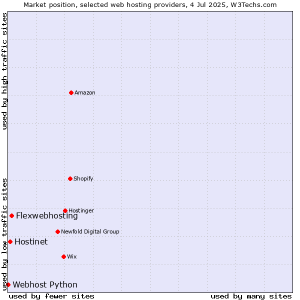 Market position of Flexwebhosting vs. Hostinet vs. Webhost Python