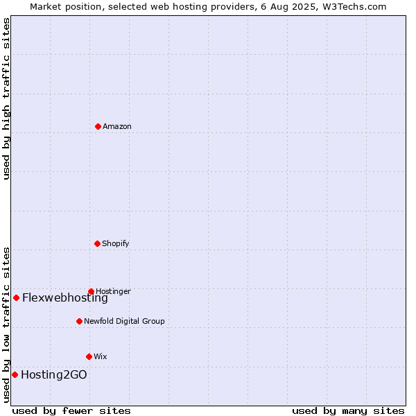 Market position of Flexwebhosting vs. Hosting2GO