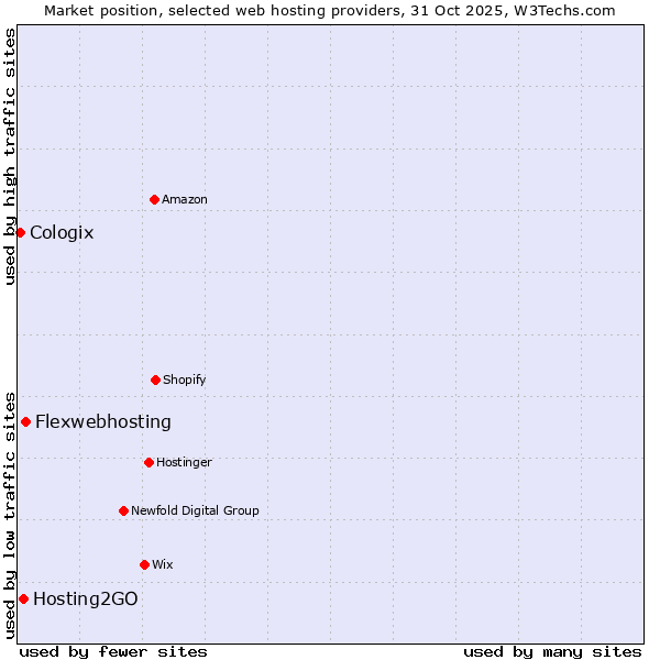 Market position of Flexwebhosting vs. Hosting2GO vs. Cologix