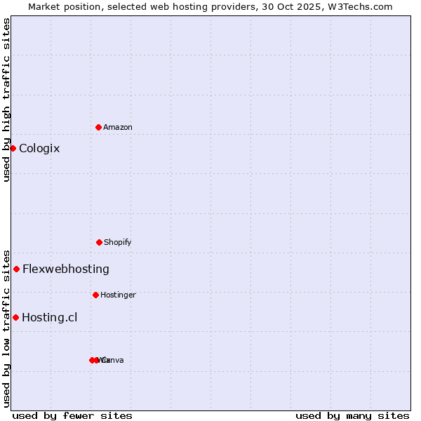 Market position of Flexwebhosting vs. Hosting.cl vs. Cologix