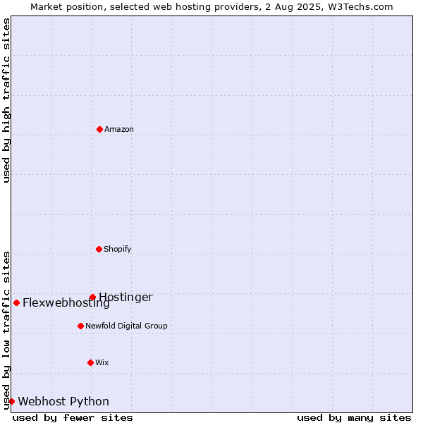 Market position of Hostinger vs. Flexwebhosting vs. Webhost Python