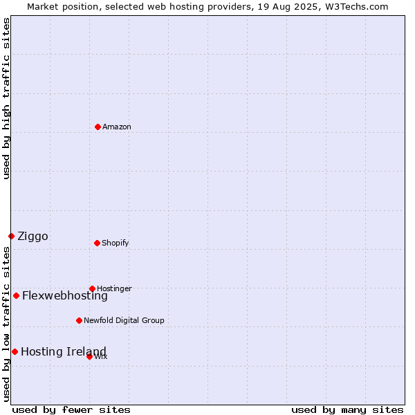 Market position of Flexwebhosting vs. Hosting Ireland vs. Ziggo