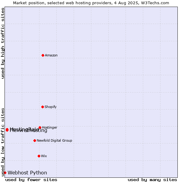 Market position of HostingRaja vs. Flexwebhosting vs. Webhost Python