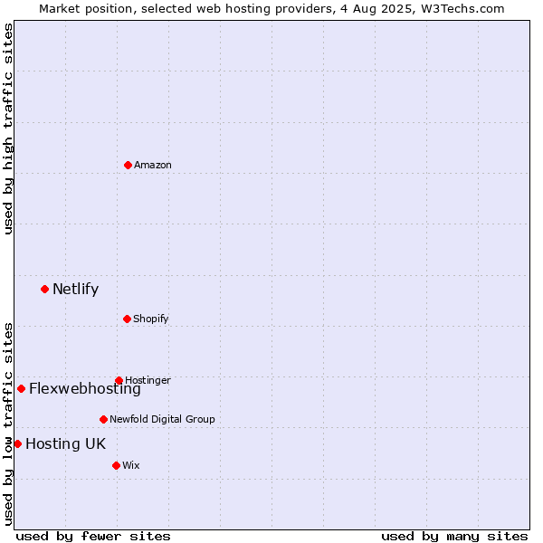 Market position of Netlify vs. Flexwebhosting vs. Hosting UK