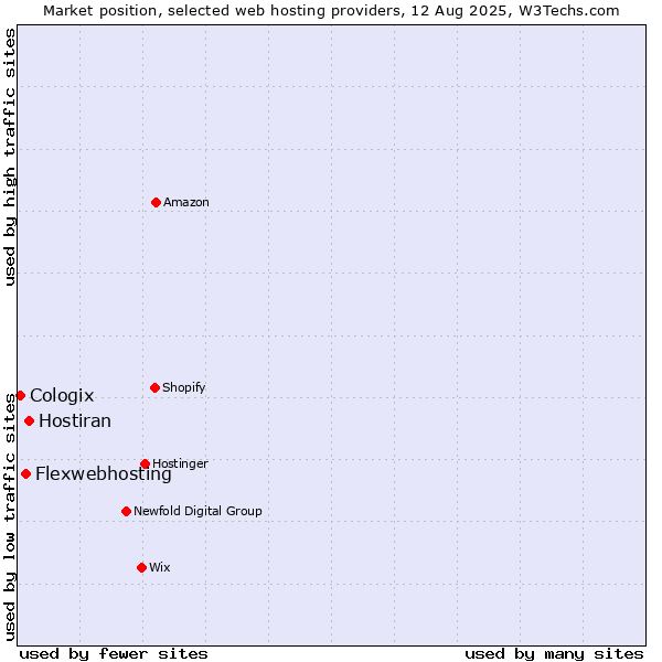 Market position of Hostiran vs. Flexwebhosting vs. Cologix