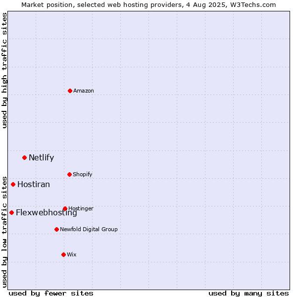 Market position of Netlify vs. Hostiran vs. Flexwebhosting