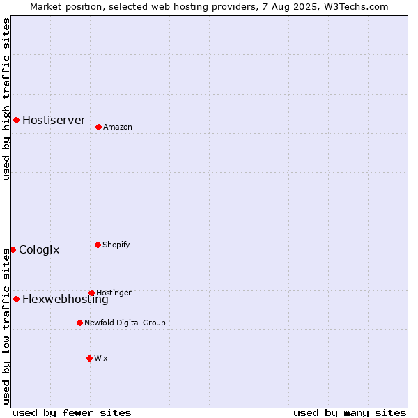 Market position of Flexwebhosting vs. Hostiserver vs. Cologix