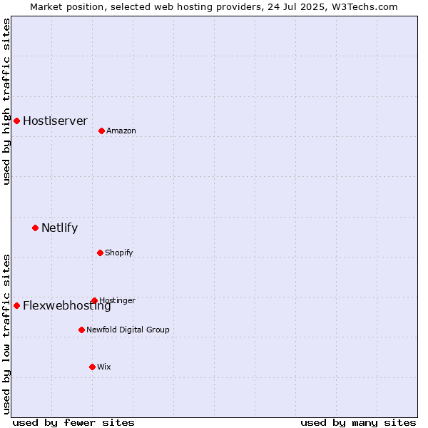 Market position of Netlify vs. Flexwebhosting vs. Hostiserver