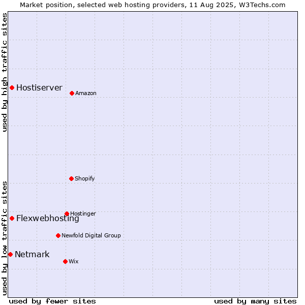 Market position of Flexwebhosting vs. Hostiserver vs. Netmark