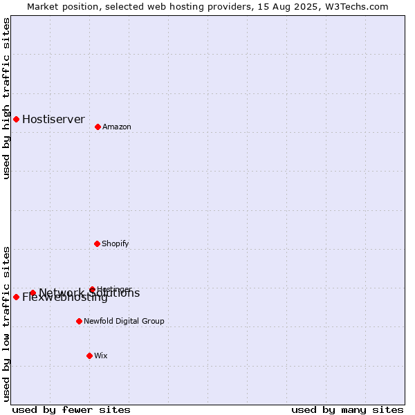 Market position of Network Solutions vs. Flexwebhosting vs. Hostiserver