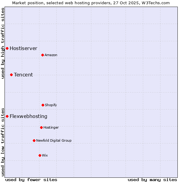 Market position of Tencent vs. Flexwebhosting vs. Hostiserver