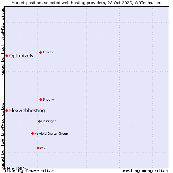 Market position of Optimizely vs. Flexwebhosting vs. HostMDs