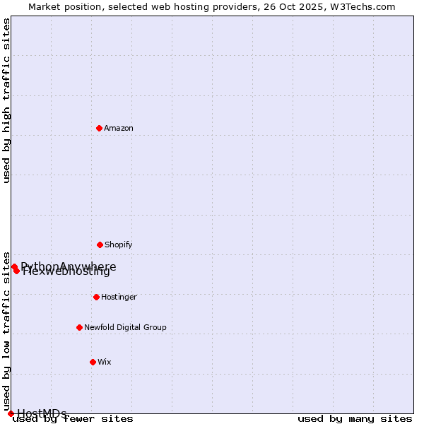 Market position of Flexwebhosting vs. PythonAnywhere vs. HostMDs