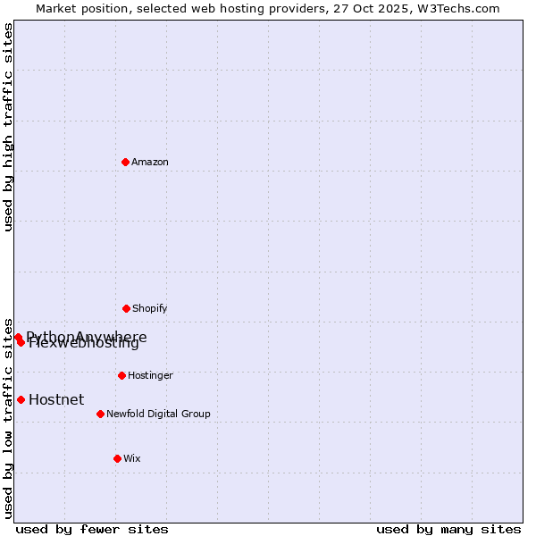 Market position of Hostnet vs. Flexwebhosting vs. PythonAnywhere