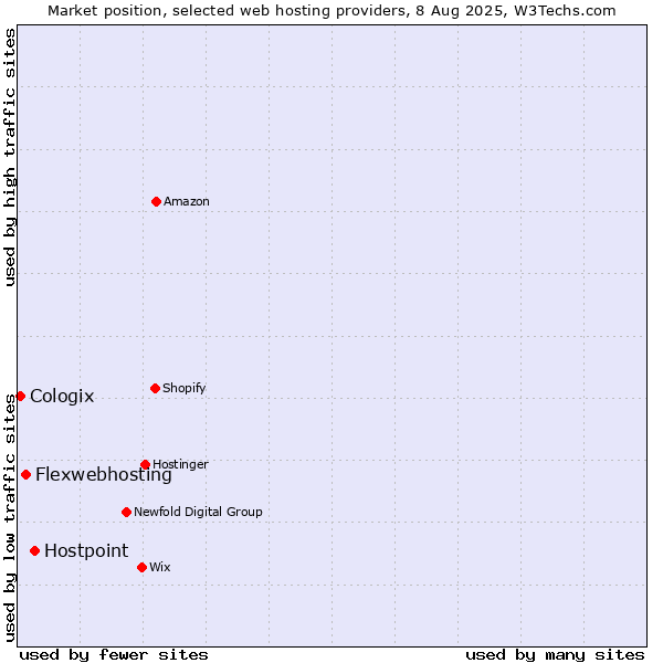 Market position of Hostpoint vs. Flexwebhosting vs. Cologix