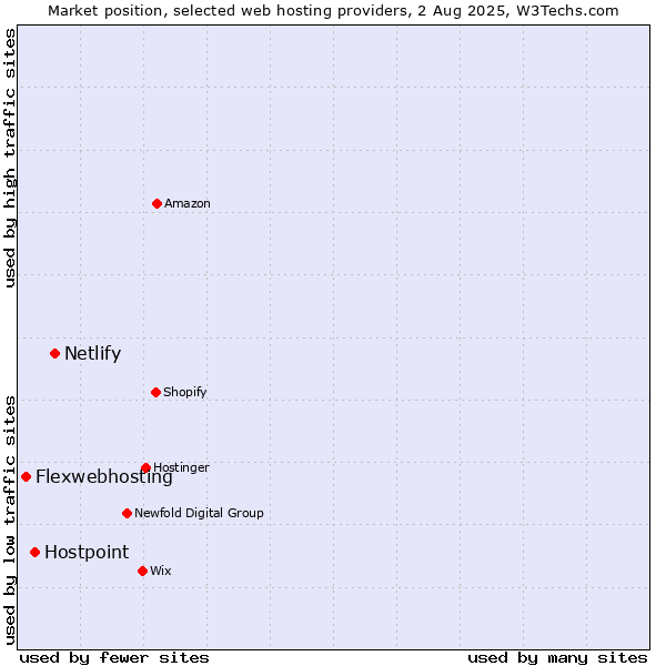 Market position of Netlify vs. Hostpoint vs. Flexwebhosting