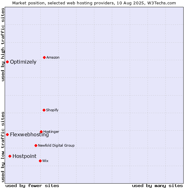 Market position of Hostpoint vs. Optimizely vs. Flexwebhosting