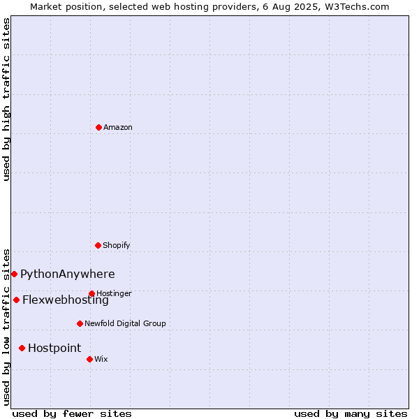 Market position of Hostpoint vs. Flexwebhosting vs. PythonAnywhere