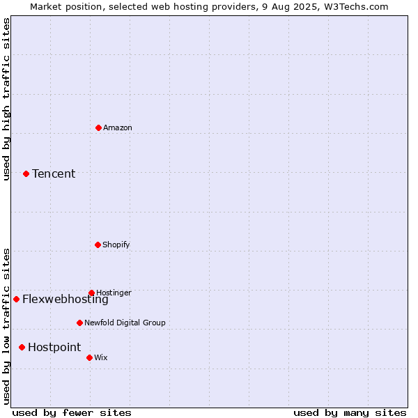 Market position of Tencent vs. Hostpoint vs. Flexwebhosting