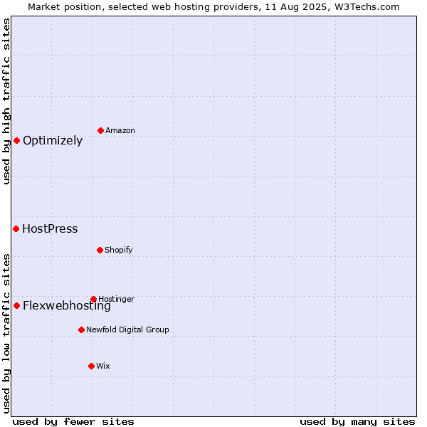 Market position of Optimizely vs. Flexwebhosting vs. HostPress