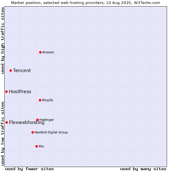 Market position of Tencent vs. Flexwebhosting vs. HostPress