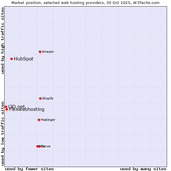 Market position of HubSpot vs. Flexwebhosting vs. i3D.net