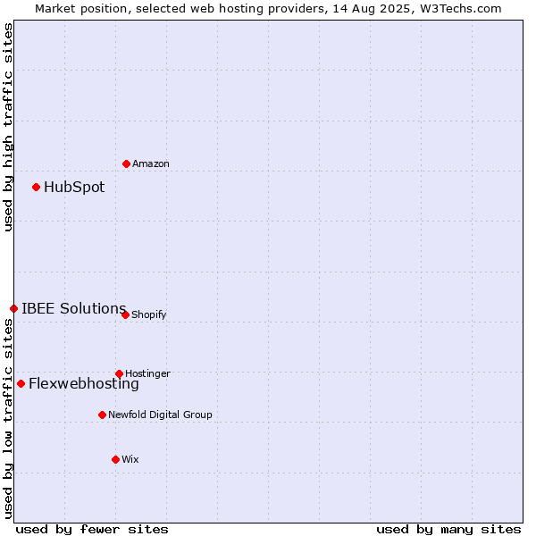 Market position of HubSpot vs. Flexwebhosting vs. IBEE Solutions