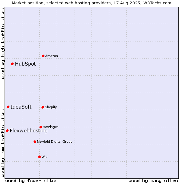 Market position of HubSpot vs. IdeaSoft vs. Flexwebhosting
