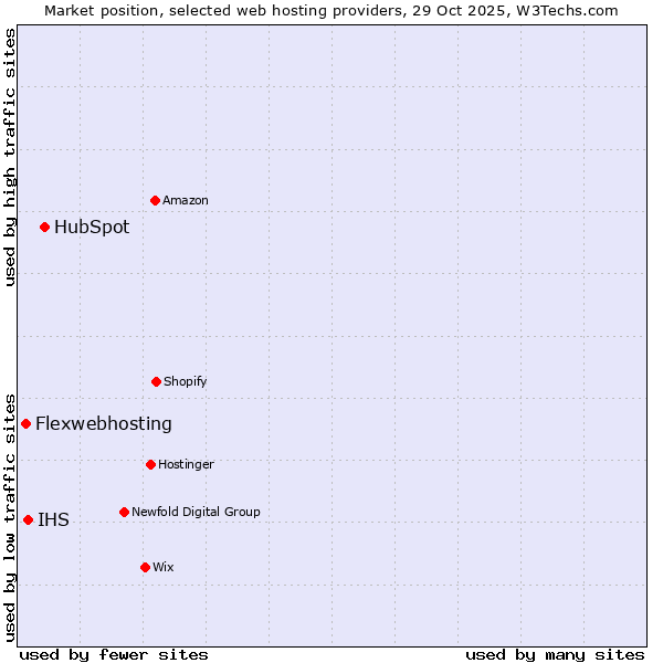 Market position of HubSpot vs. IHS vs. Flexwebhosting
