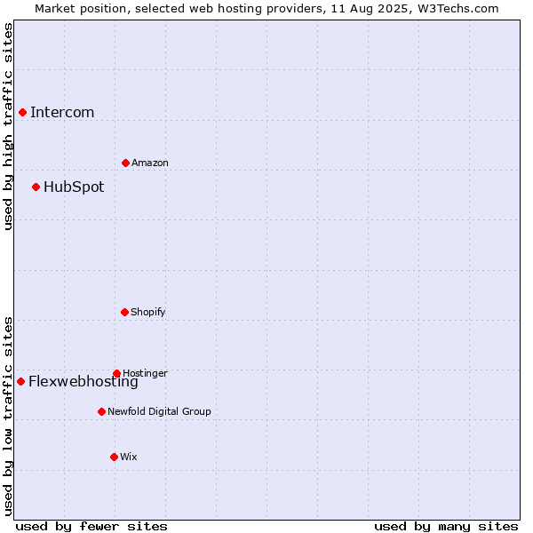 Market position of HubSpot vs. Intercom vs. Flexwebhosting