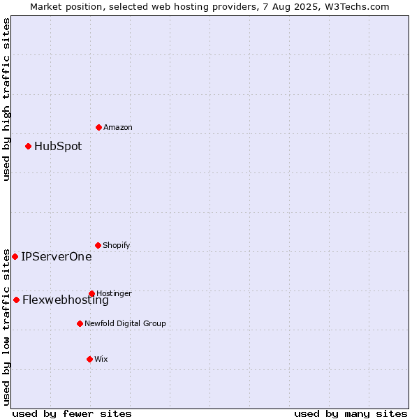 Market position of HubSpot vs. Flexwebhosting vs. IPServerOne