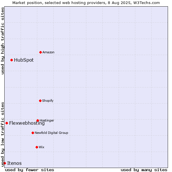 Market position of HubSpot vs. Flexwebhosting vs. Itenos