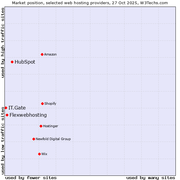 Market position of HubSpot vs. Flexwebhosting vs. IT.Gate