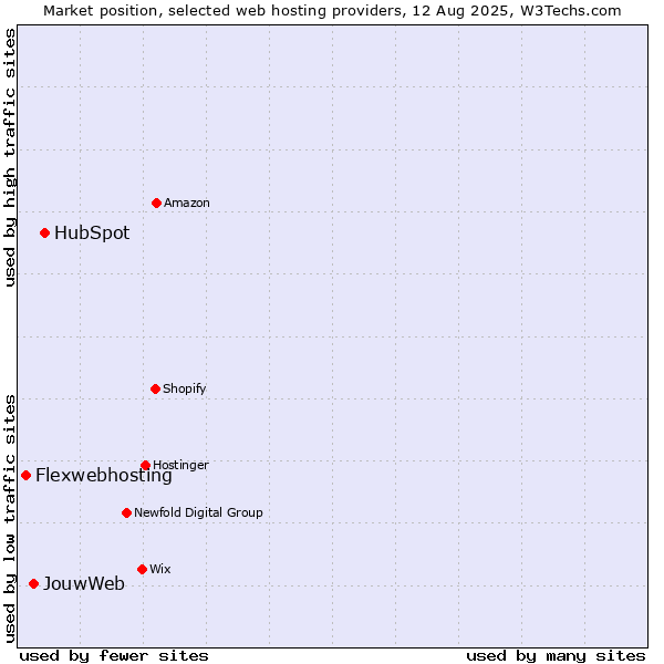 Market position of HubSpot vs. JouwWeb vs. Flexwebhosting