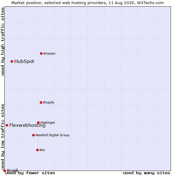 Market position of HubSpot vs. Flexwebhosting vs. Kcell