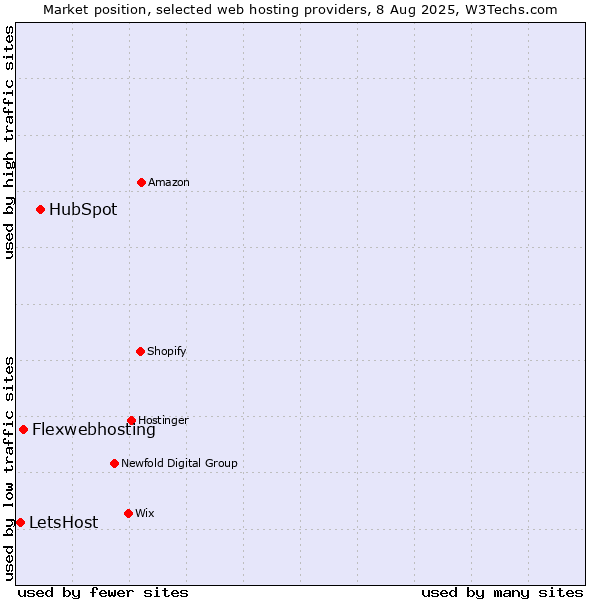 Market position of HubSpot vs. Flexwebhosting vs. LetsHost