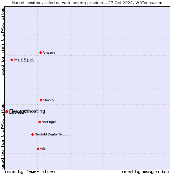 Market position of HubSpot vs. Flexwebhosting vs. Level27